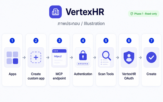ภาพประกอบขั้นตอนสร้าง VertexHR custom app ตั้งแต่ Apps จนถึง Scan Tools และ VertexHR OAuth
